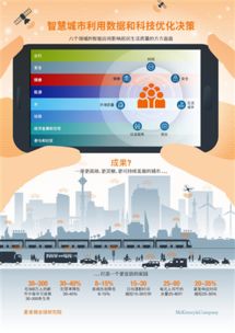 數(shù)字技術(shù)賦能智慧城市 打造宜居家園的新引擎